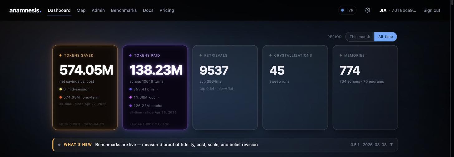 The Anamnesis dashboard: tokens saved, tokens paid, retrievals, crystallizations and memories